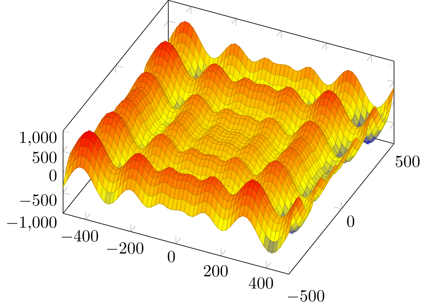 Rastrigin function plot